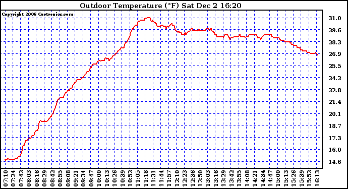 Solar PV/Inverter Performance Outdoor Temperature