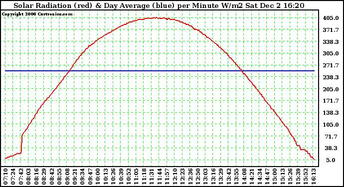 Solar PV/Inverter Performance Solar Radiation & Day Average per Minute