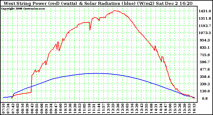 Solar PV/Inverter Performance West Array Power Output & Solar Radiation