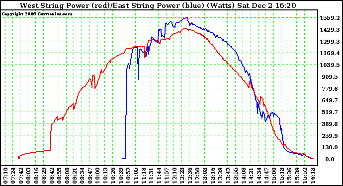 Solar PV/Inverter Performance Photovoltaic Panel Power Output