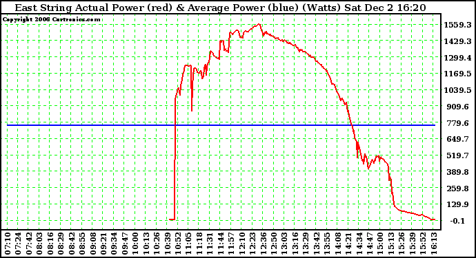 Solar PV/Inverter Performance East Array Actual & Average Power Output