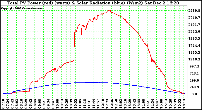 Solar PV/Inverter Performance Total PV Power Output & Solar Radiation