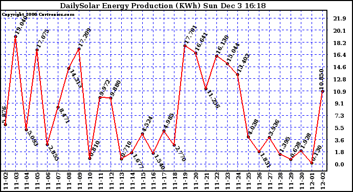 Solar PV/Inverter Performance Daily Solar Energy Production