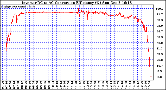 Solar PV/Inverter Performance Inverter DC to AC Conversion Efficiency