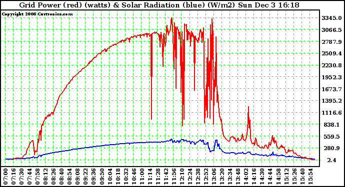 Solar PV/Inverter Performance Grid Power & Solar Radiation