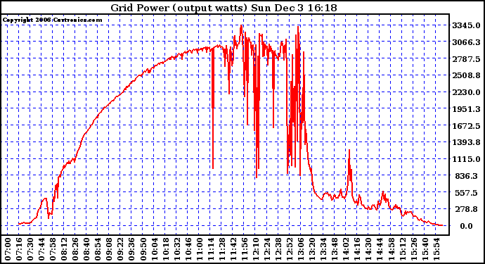 Solar PV/Inverter Performance Inverter Power Output