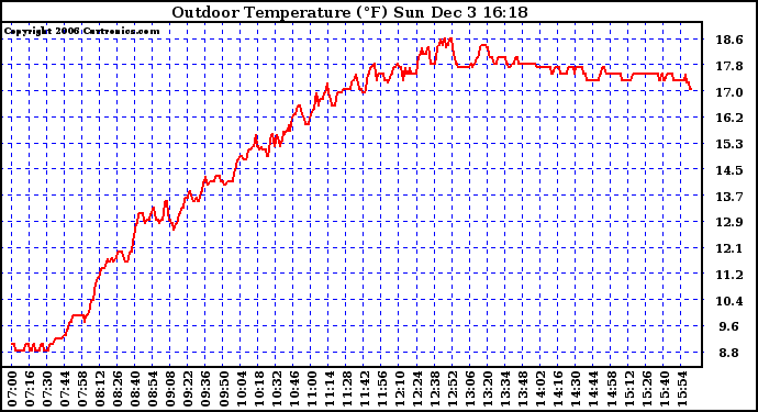 Solar PV/Inverter Performance Outdoor Temperature