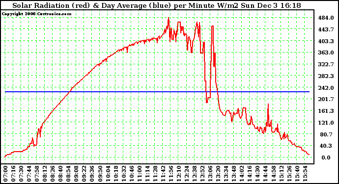 Solar PV/Inverter Performance Solar Radiation & Day Average per Minute