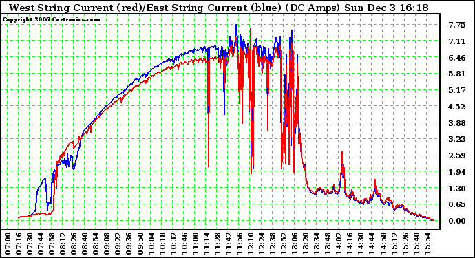 Solar PV/Inverter Performance Photovoltaic Panel Current Output