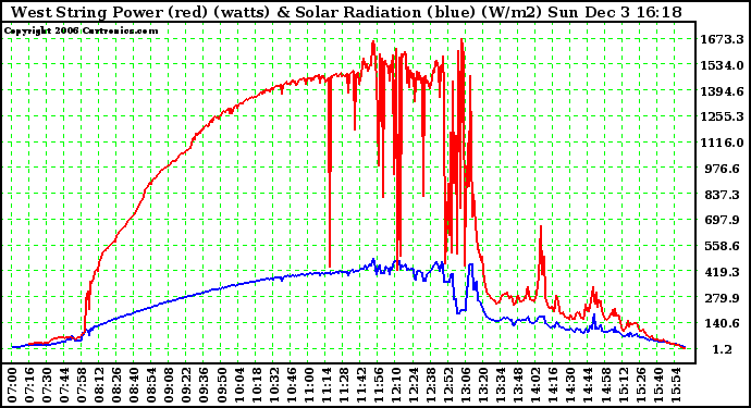 Solar PV/Inverter Performance West Array Power Output & Solar Radiation