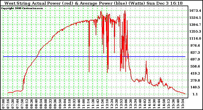 Solar PV/Inverter Performance West Array Actual & Average Power Output