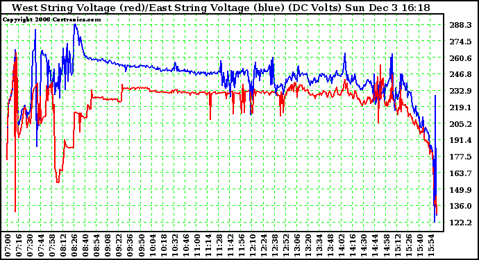 Solar PV/Inverter Performance Photovoltaic Panel Voltage Output