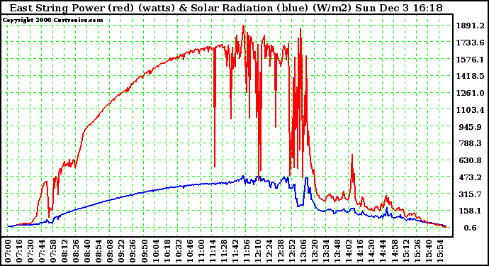 Solar PV/Inverter Performance East Array Power Output & Solar Radiation