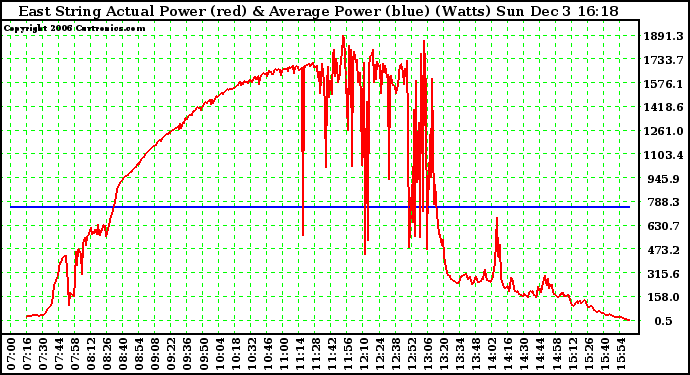 Solar PV/Inverter Performance East Array Actual & Average Power Output