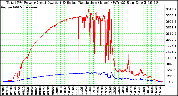 Solar PV/Inverter Performance Total PV Power Output & Solar Radiation