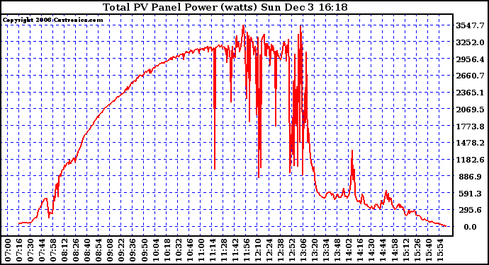 Solar PV/Inverter Performance Total PV Power Output