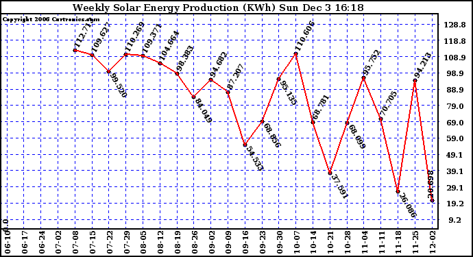 Solar PV/Inverter Performance Weekly Solar Energy Production