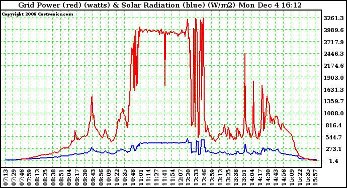 Solar PV/Inverter Performance Grid Power & Solar Radiation