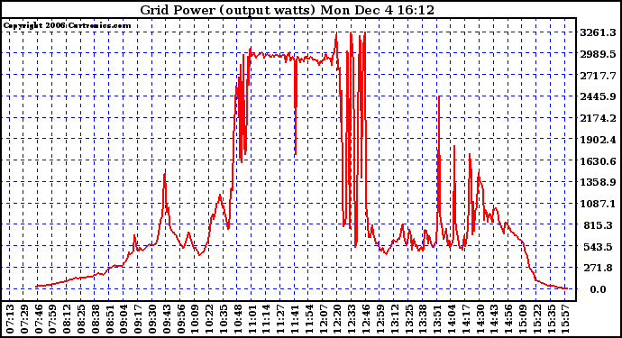 Solar PV/Inverter Performance Inverter Power Output