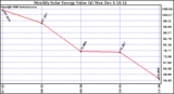 Solar PV/Inverter Performance Monthly Solar Energy Production Value