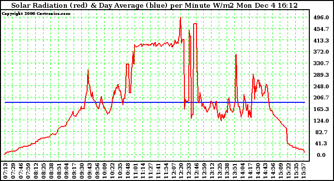 Solar PV/Inverter Performance Solar Radiation & Day Average per Minute