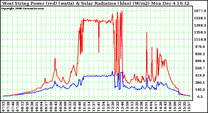 Solar PV/Inverter Performance West Array Power Output & Solar Radiation