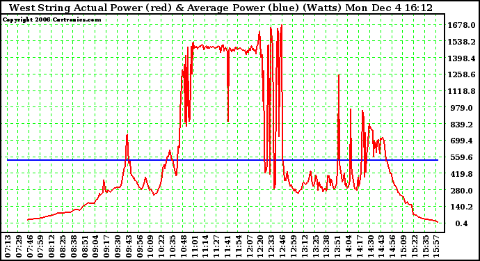 Solar PV/Inverter Performance West Array Actual & Average Power Output