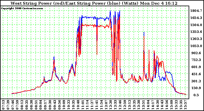 Solar PV/Inverter Performance Photovoltaic Panel Power Output