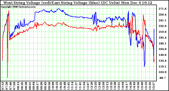 Solar PV/Inverter Performance Photovoltaic Panel Voltage Output