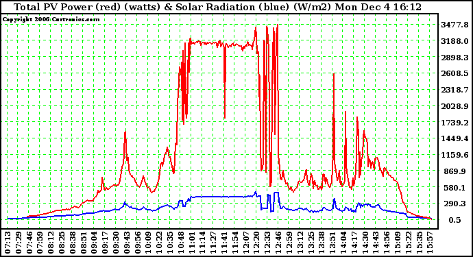 Solar PV/Inverter Performance Total PV Power Output & Solar Radiation