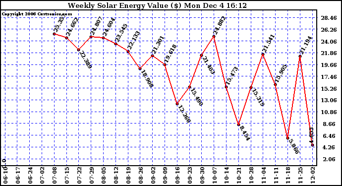 Solar PV/Inverter Performance Weekly Solar Energy Production Value