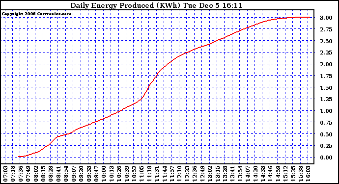 Solar PV/Inverter Performance Daily Energy Production