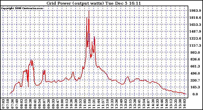 Solar PV/Inverter Performance Inverter Power Output