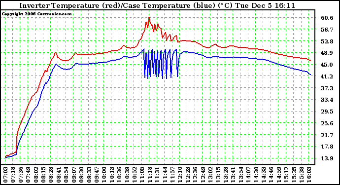 Solar PV/Inverter Performance Inverter Operating Temperature