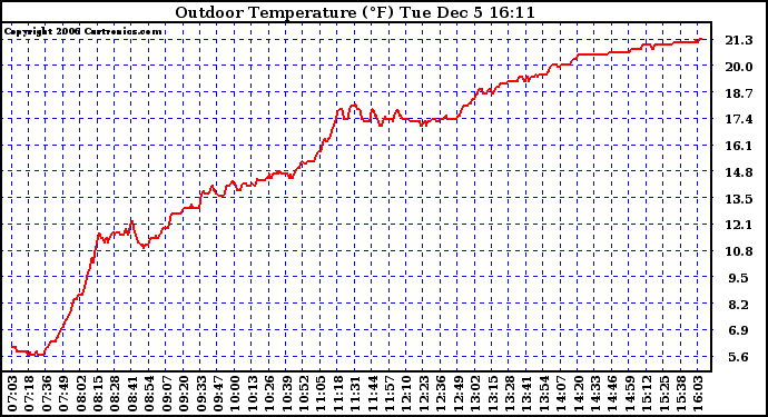 Solar PV/Inverter Performance Outdoor Temperature