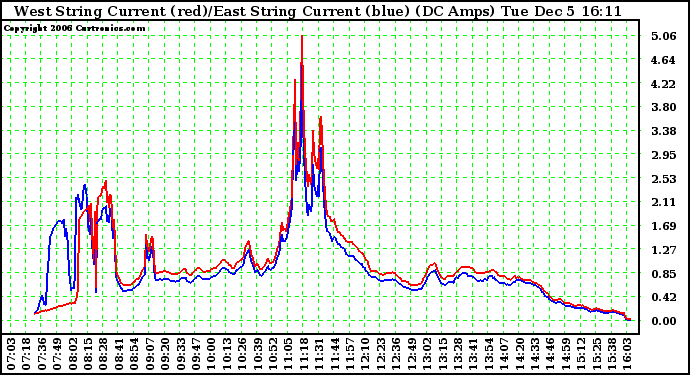 Solar PV/Inverter Performance Photovoltaic Panel Current Output