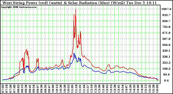 Solar PV/Inverter Performance West Array Power Output & Solar Radiation