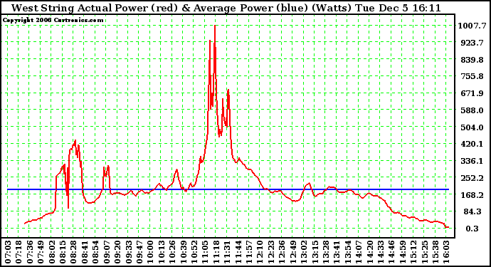 Solar PV/Inverter Performance West Array Actual & Average Power Output