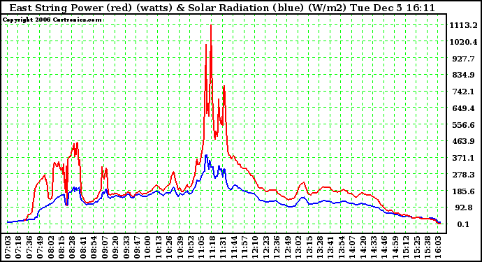 Solar PV/Inverter Performance East Array Power Output & Solar Radiation