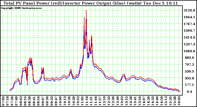 Solar PV/Inverter Performance PV Panel Power Output & Inverter Power Output