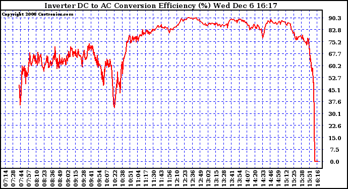 Solar PV/Inverter Performance Inverter DC to AC Conversion Efficiency