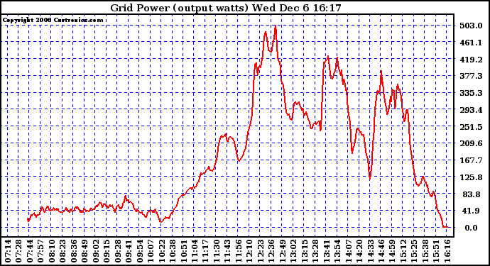 Solar PV/Inverter Performance Inverter Power Output