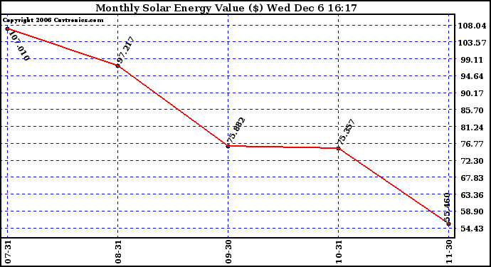 Solar PV/Inverter Performance Monthly Solar Energy Production Value