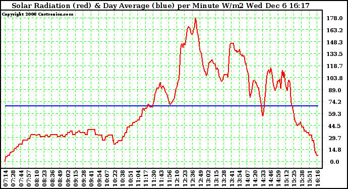 Solar PV/Inverter Performance Solar Radiation & Day Average per Minute