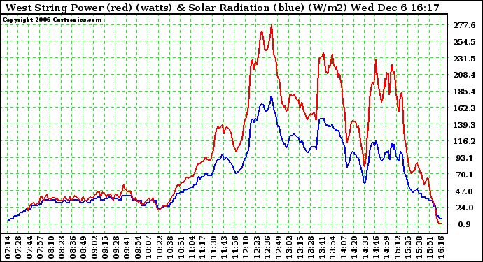 Solar PV/Inverter Performance West Array Power Output & Solar Radiation