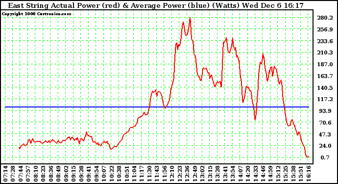 Solar PV/Inverter Performance East Array Actual & Average Power Output