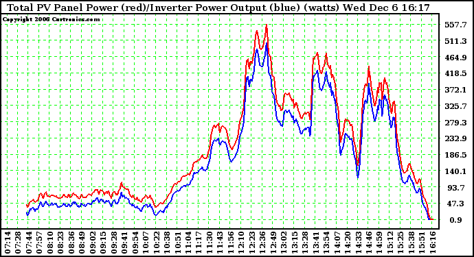 Solar PV/Inverter Performance PV Panel Power Output & Inverter Power Output