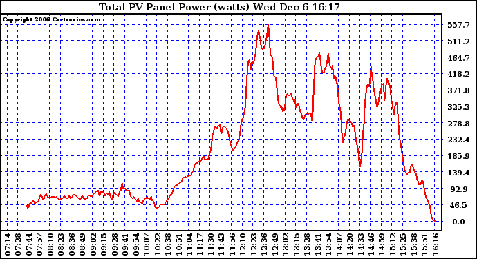 Solar PV/Inverter Performance Total PV Power Output