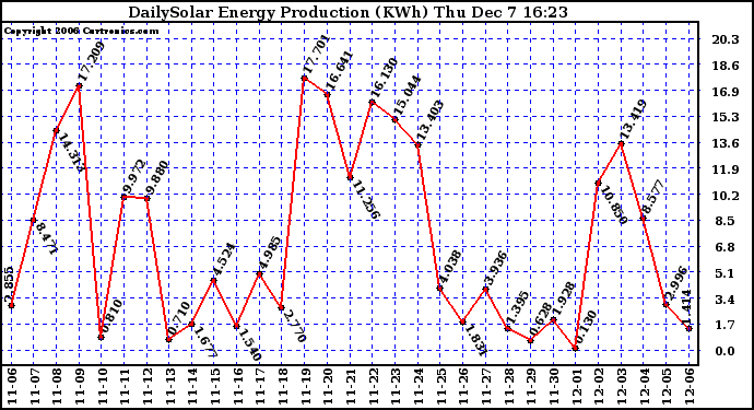 Solar PV/Inverter Performance Daily Solar Energy Production