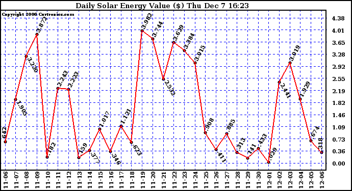 Solar PV/Inverter Performance Daily Solar Energy Production Value